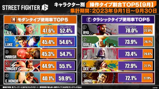 「スト6」、キャラクター別操作タイプ割合の9月TOP5を発表モダンはリリー、クラシックはリュウが1位に