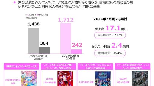 マーベラス、『映画プリキュアオールスターズＦ』について興行収入13億円突破　シリーズ32作品で史上最高記録