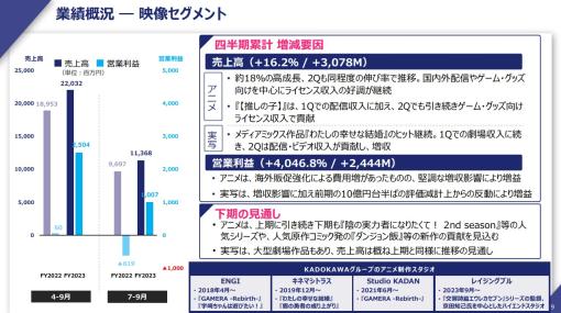 KADOKAWA、映像事業の9月中間決算は営業利益4046%増の25億円…前年に一時的な損失計上、『【推しの子】』や『わたしの幸せな結婚』貢献