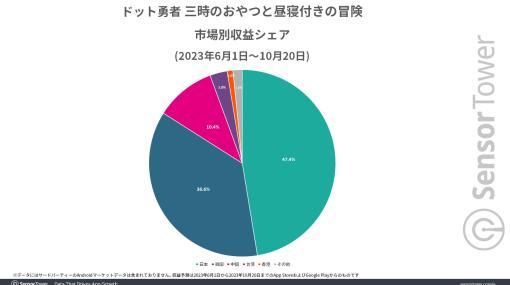 「ドット勇者」，国別収益シェアにおいて日本市場が1位を達成。Sensor Towerが分析レポートを公開