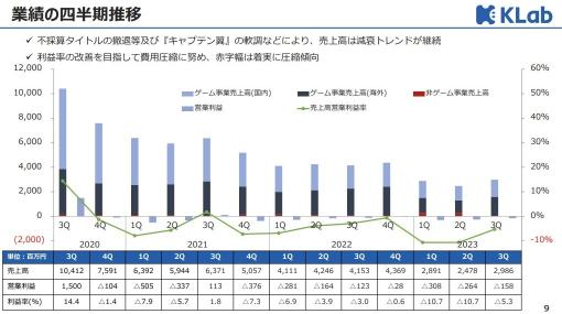 KLab、第3四半期期間(7～9月)はQonQで20％の増収に　周年による『ブレソル』の国内外での伸長と『ダンクロ』のレベニューシェア獲得が寄与