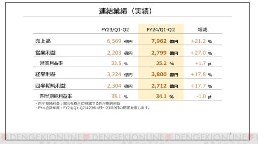 『ゼルダの伝説 ティアキン』販売本数1950万本、『マリオ』関連タイトルも好調、ミリオンヒットは全16タイトルなど。任天堂決算資料が公開