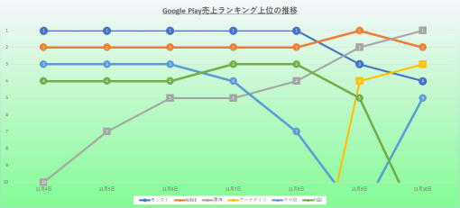 『モンスト』首位快走も『NIKKE』と『原神』の急追に屈する　23年11月4日~10日のGoogle Play売上ランキング振り返り