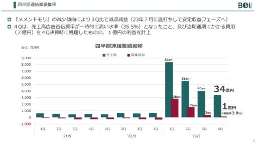 BOI、第4四半期期間(7～9月)の決算は『メメントモリ』の減少傾向によりQonQで売上高14％減、営業益65％減に