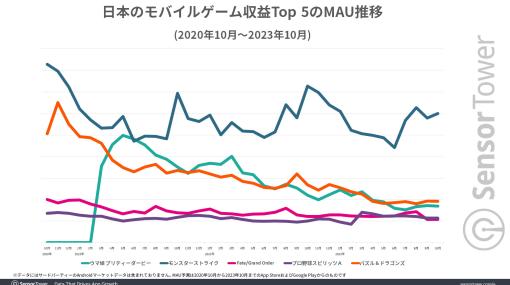 「モンスト」，配信10年間の国内累計収益が100億ドルを突破。Sensor Towerのレポートで明らかに