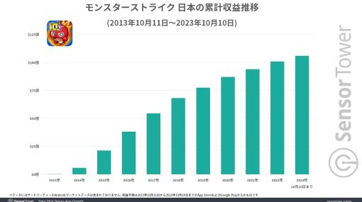 10周年を迎えた『モンスト』が国内収益約1兆5810億円（105億ドル）を突破。直近3年の収益ランキング上位の常連で、平均月利用者数は580万超え