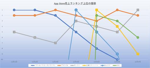 『プロスピA』中心に激しい首位争い　『あんスタ』や『スターレイル』も活躍　23年11月11日~17日のApp Storeランキングを振り返る