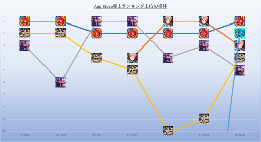 『呪術廻戦ファンパレ』がリリース翌日に首位獲得の快挙　『モンスト』も際立った強さ示す　2023年11月18日~24日のApp Store売上ランキング振り返り
