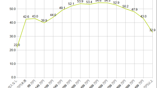 ゲームを趣味にしている人の割合が多いのはどのくらいの収入の人たちなのか調べてみた - nonameのノート