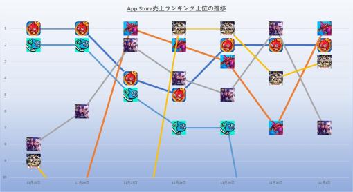 『モンスト』中心に『パズドラ』『プロスピA』が三つ巴の首位争い　23年11月25日~12月1日のApp Store売上ランキング振り返り