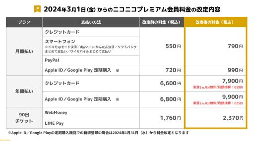 ニコニコプレミアム会員料金が月額790円に値上げ。2024年3月1日より価格改定、同日にエコノミーモードを廃止