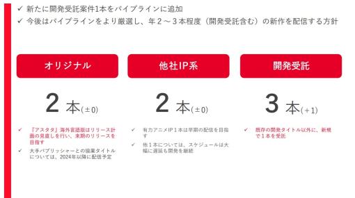 gumi、第2四半期の新作パイプラインは1本増の7本　『アスタタ』海外版は計画見直し、来期に　新規案件1本受注、アニメIP系新作の早期リリース目指す