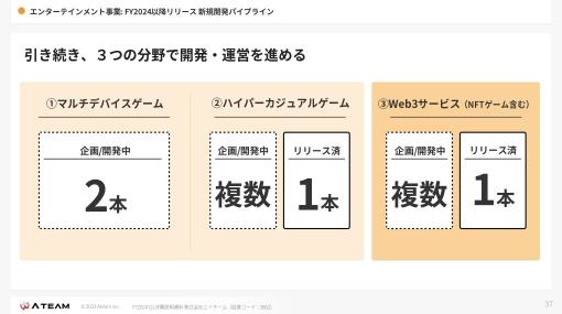 エイチームの決算説明資料より…新規開発パイプラインは「マルチデバイスゲーム」「ハイパーカジュアルゲーム」「Web3サービス」の3つの分野で推進