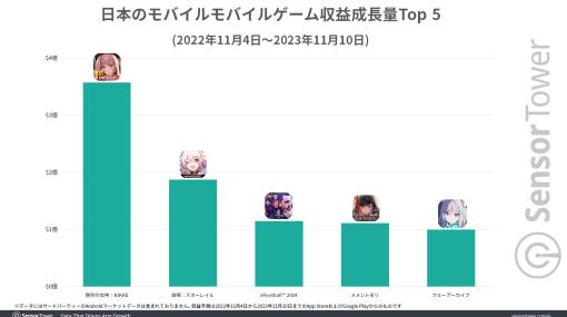 【NIKKE】世界累計収益は約872億円（6億ドル）以上に。収益の60％は日本、2位のアメリカは25歳以下の支持が多く、3位の韓国はユーザーの40％を女性が占める【ニケ】