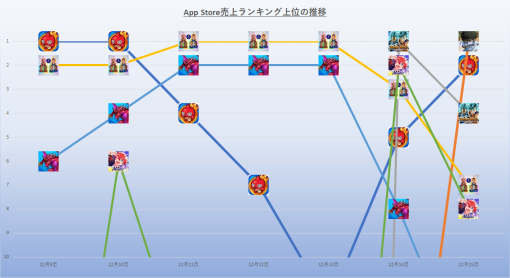 『eFootball』中心に展開も週後半は『ドッカンバトル』『ファンパレ』が躍進…12月9日~15日のApp Store売上ランキング振り返り