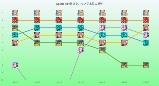 『FGO』は誰も止められない！　16日連続首位と独走！　『NIKKE』『DQW』『ウマ娘』らが激しい3位争い　12月9日~15日のGoogle Playランキング振り返り