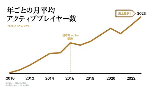 「リーグ・オブ・レジェンド」、日本におけるアクティブプレーヤー数が増加