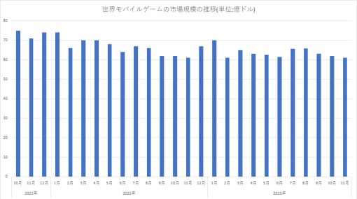 世界モバイルゲームの11月の市場規模、横ばいの61億ドル　米国が3割のシェア、中国と日本が続く　Sensor Tower調査