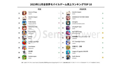 23年11月の世界モバイルゲームの収益ランキング、『原神』2位復帰、成長では首位に 『呪術廻戦ファンパレ』が収益成長で6位に Sensor Tower調査