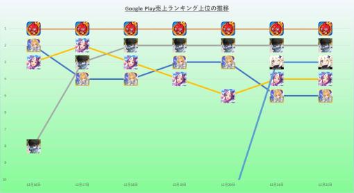 「劇場版 SPY×FAMILY」コラボの『モンスト』が首位独走　好調『ファンパレ』も一歩及ばず　23年12月16日~22日のGoogle Play振り返り