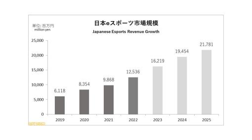 “日本eスポーツ白書2023”先行公開。2022年の国内eスポーツ市場規模が125億円に到達。オンライン・オフライン開催の相乗効果で成長速度が加速