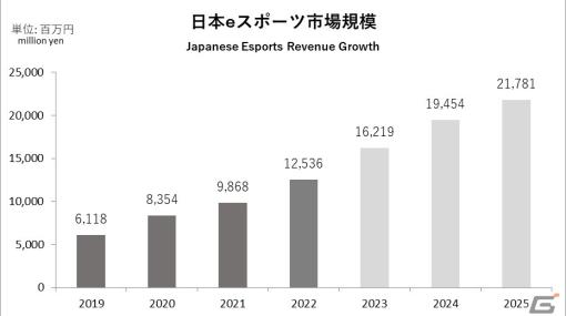 2022年の国内eスポーツ市場規模は推定125億円に！「日本eスポーツ白書2023」の内容が一部公開