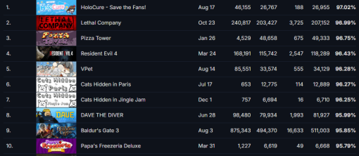 Steamの非公式データベースSteamDBが今年配信されたゲームの評価ランキングを発表し、『Lethal Company』が1位に。ほかにも『ホロキュア』や『Pizza Tower』などの人気作品がランクイン