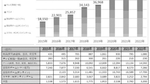 2022年の日本のコンテンツ海外市場規模、前年比3.4％増の4兆6882億円　家庭用ゲームとアニメ中心に拡大続く　ヒューマンメディア調査