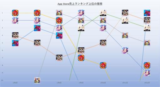 『モンスト』『eFootball』『ウマ娘』『原神』『プロスピ』『パズドラ』が首位獲得と激戦の1週間に…1月6日~12日のApp Storeセルラン振り返り