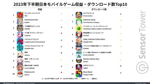 「モンスト」，2023年下半期日本モバイルゲーム市場の収益1位。「FGO」「プロスピA」「ウマ娘」も，昨年に引き続き強さを示す