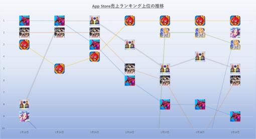 『パズドラ』週末首位も呪術廻戦コラボの『モンスト』が強さ発揮　新作『トワキズ』『星矢ジャスティス』活躍　1月13日~19日のApp Storeセルラン振り返り