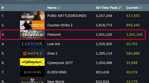 『パルワールド』プレイ中のSteamユーザーが歴代ゲーム3位となる150万人を突破。発売3日で売上本数500万を突破した話題作