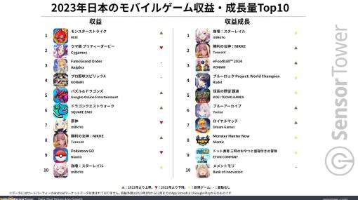 『モンスト』『ウマ娘』『FGO』が2023年日本のモバイルゲーム収益トップ3にランクイン。収益成長量では『崩壊：スターレイル』が約296億円（2億ドル）を超え1位に