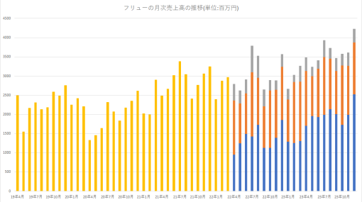 フリュー、2023年12月度の月次売上高は18%増の42億円と過去最高…人気IPのクレーンゲーム景品が人気、全社売上をけん引