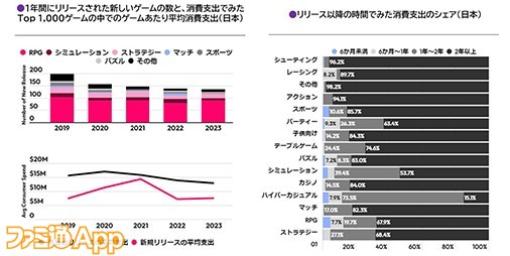 2023年ゲームアプリの総DL数は137億4800万！2023年リリースの国内消費者支出トップは『崩壊：スターレイル』、既存タイトルでは『モンスト』が首位