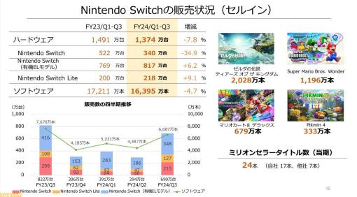 『ゼルダ ティアキン』世界売上2000万本を突破。『スーパーマリオ ワンダー』1100万本突破。『マリオカート8DX』は発売から7年目で6000万本に到達【任天堂決算】