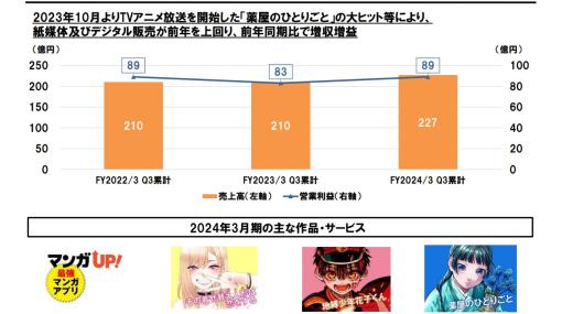 スクエニHD、第3四半期の出版事業は営業益47％増の34億円と大幅増益…アニメ放送が始まった『薬屋のひとりごと』が大ヒット