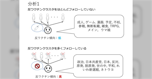 東京大学、SNSで反ワクチン傾向が低い属性を公開『TRPG、ウマ娘、etc』、「重要な教訓を得た」