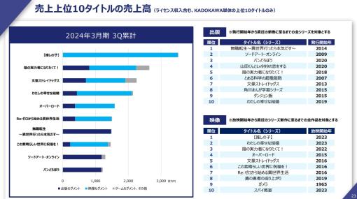 KADOKAWA、『【推しの子】』が他社原作のため映像のみの収益ながらトップ作品に　『無職転生』は出版のみの収益で7位に