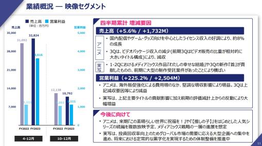 KADOKAWA、3Q映像事業は営業益225％増の36億円と大幅増益…『推しの子』『陰の実力者』中心にアニメが「力強く成長」、一過性の評価減もなく