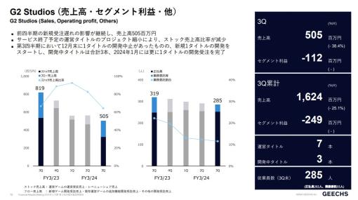 ギークスの決算説明資料より…3Q期間(10～12月)のG2 Studios事業は売上高38％減、1.1億のセグメント赤字に　運営タイトル7本、開発タイトルは3本に