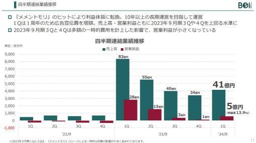 BOIの決算説明資料より…第1四半期(10～12月)決算はQonQでは売上高22％増、営業益346％増に　『メメントモリ』1周年記念キャンペーンの貢献などで