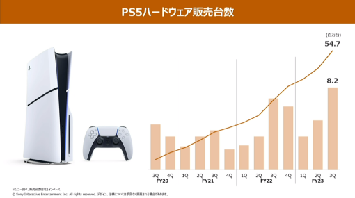 【速報】ソニーG、24年3月通期の「PS5」販売台数を2500万台から2100万台前後に引き下げ　来期以降は収益とのバランス重視で「緩やかに減少」へ