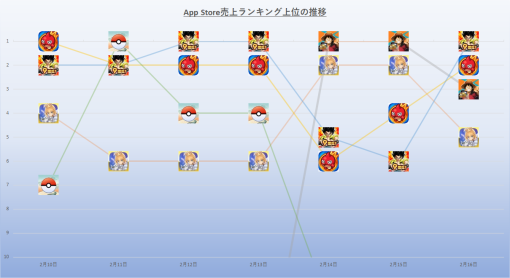 『ドッカンバトル』3日＆『バウンティラッシュ』2日首位とバンナム作品が席巻…24年2月10日~6日のApp Store売上ランキング振り返り