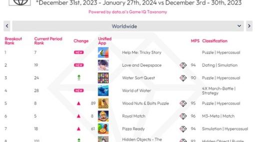 data.ai、『恋と深空』が2024年1月の国内ゲームダウンロードランキングにおいて1位獲得　世界のブレイクアウトゲームランキングでも2位に