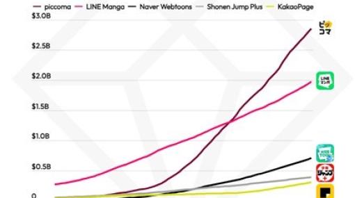 data.ai、「LINEマンガ」が累計消費支出20億米ドルを突破　漫画カテゴリのアプリでは「ピッコマ」に次いで2番目