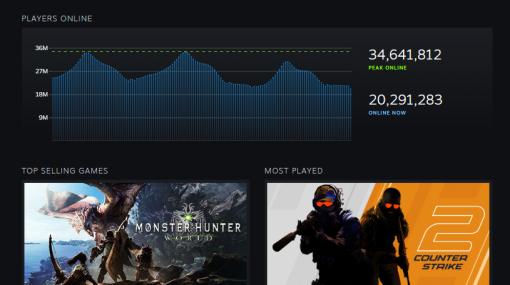 Steamの最大同時接続数が3464万人を達成。「Counter-Strike 2」が同時接続数138万人に到達，「HELLDIVERS 2」も接続数に大きく貢献