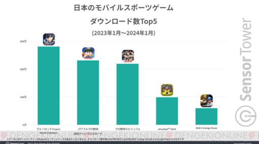 『ブルーロック Project: World Champion』が累計収益1億ドルを達成。女性からの支持も高く2023年日本で最もダウンロードされたスポーツゲームに