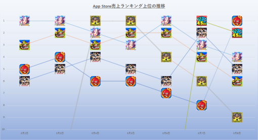 3周年『ウマ娘』中心に展開　『efootball』『DQウォーク』『モンスト』続く　『キノコ伝説』一時首位と好調持続　3月2日~8日のApp Store売上ランキング回顧