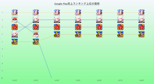 3周年『ウマ娘』が14日連続の首位と独走続く　『スターレイル』や『キノコ伝説』も及ばず　3月2日~8日のGoogle Play売上ランキング振り返り